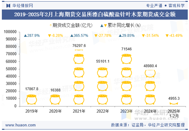 2019-2025年2月上海期货交易所漂白硫酸盐针叶木浆期货成交金额