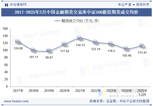 2017-2025年2月中国金融期货交易所中证500股指期货成交均价