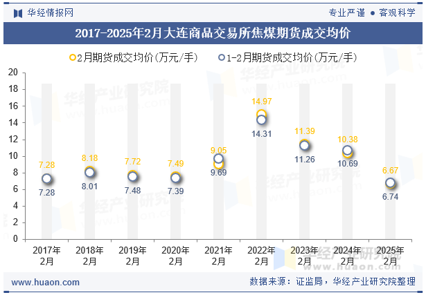 2017-2025年2月大连商品交易所焦煤期货成交均价