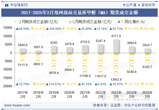 2017-2025年2月郑州商品交易所甲醇（MA）期货成交金额