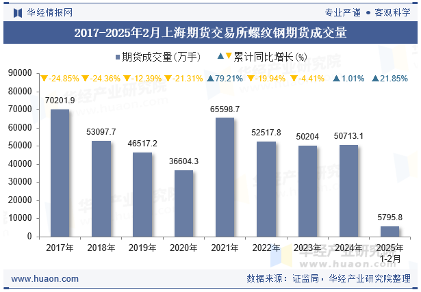 2017-2025年2月上海期货交易所螺纹钢期货成交量