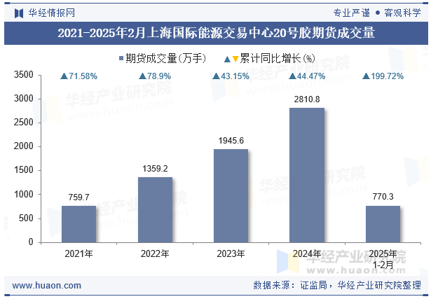 2021-2025年2月上海国际能源交易中心20号胶期货成交量