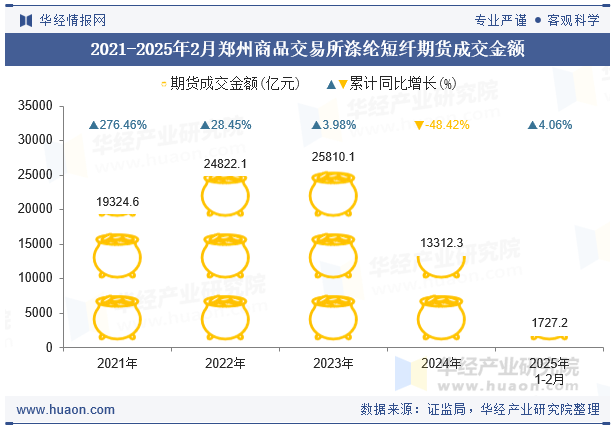 2021-2025年2月郑州商品交易所涤纶短纤期货成交金额