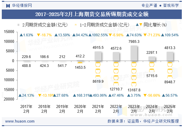 2017-2025年2月上海期货交易所锡期货成交金额
