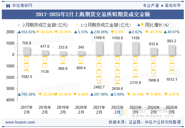 2017-2025年2月上海期货交易所铅期货成交金额