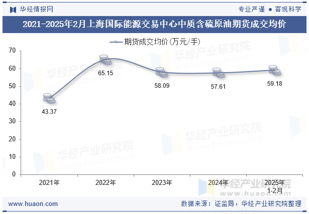 2021-2025年2月上海国际能源交易中心中质含硫原油期货成交均价