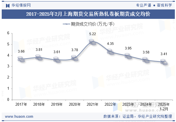 2017-2025年2月上海期货交易所热轧卷板期货成交均价