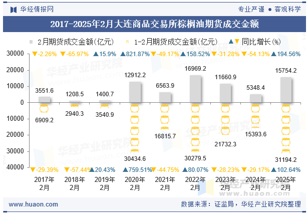 2017-2025年2月大连商品交易所棕榈油期货成交金额