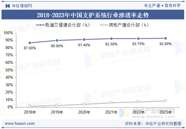 2018-2023年中国支护系统行业渗透率走势
