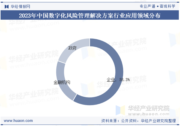 2023年中国数字化风险管理解决方案行业应用领域分布