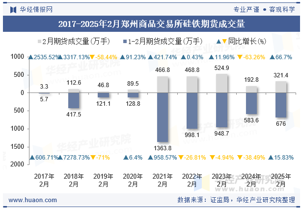 2017-2025年2月郑州商品交易所硅铁期货成交量