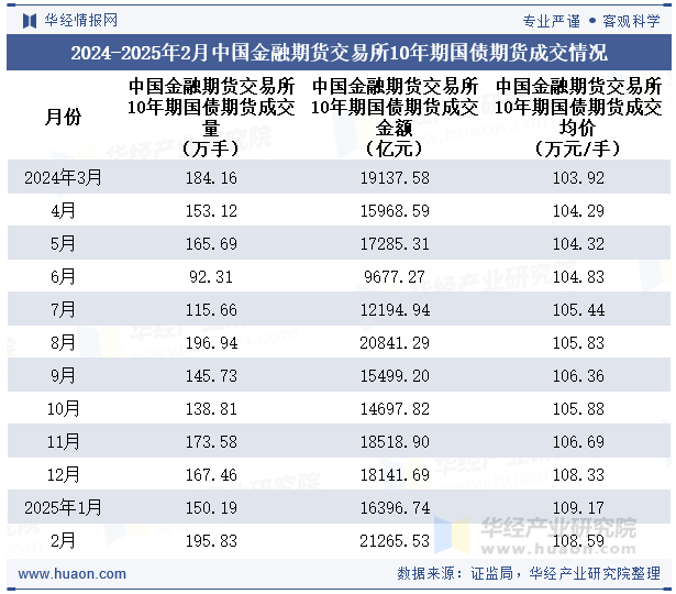 2024-2025年2月中国金融期货交易所10年期国债期货成交情况