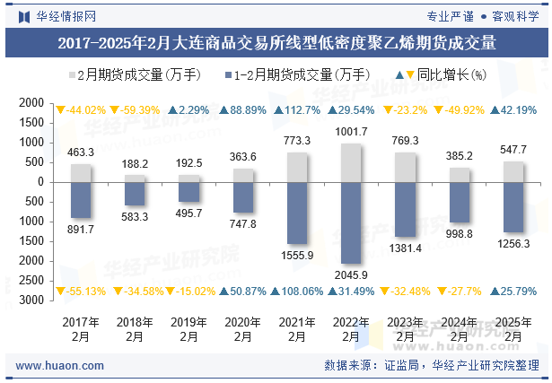 2017-2025年2月大连商品交易所线型低密度聚乙烯期货成交量