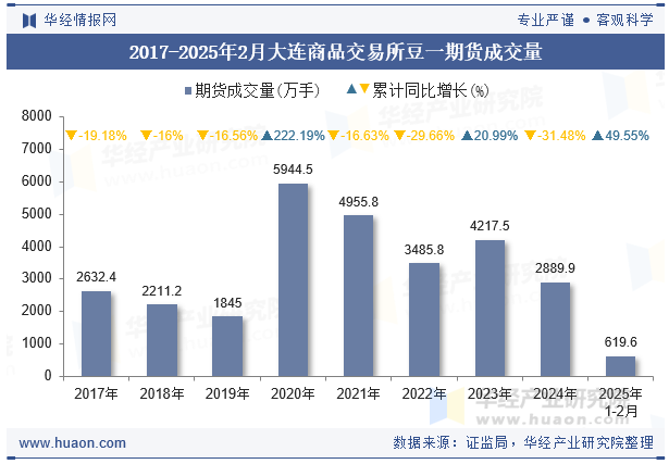 2017-2025年2月大连商品交易所豆一期货成交量
