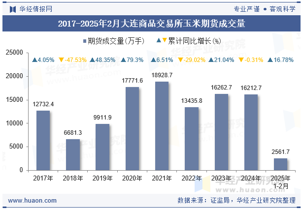 2017-2025年2月大连商品交易所玉米期货成交量
