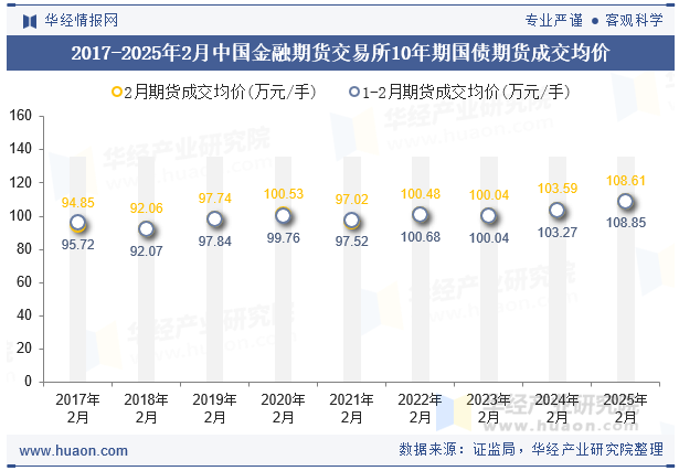 2017-2025年2月中国金融期货交易所10年期国债期货成交均价