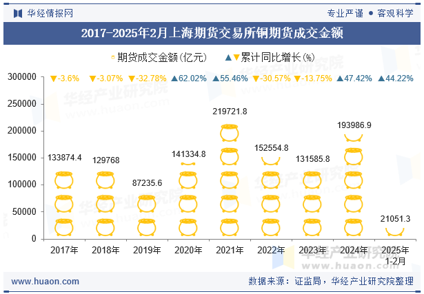 2017-2025年2月上海期货交易所铜期货成交金额