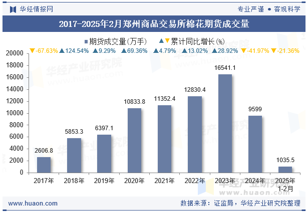 2017-2025年2月郑州商品交易所棉花期货成交量