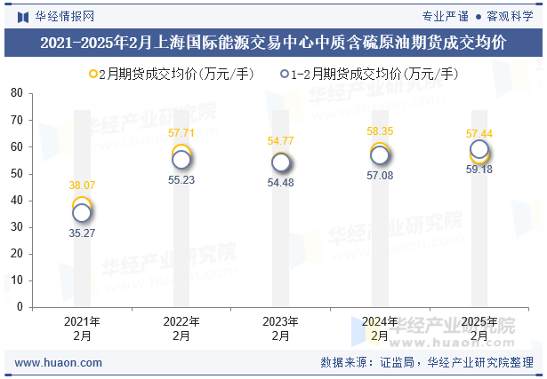 2021-2025年2月上海国际能源交易中心中质含硫原油期货成交均价