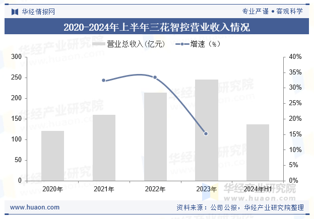 2020-2024年上半年三花智控营业收入情况