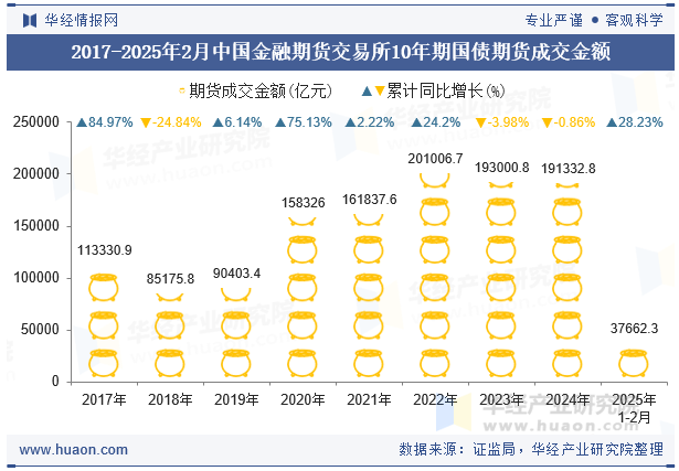 2017-2025年2月中国金融期货交易所10年期国债期货成交金额