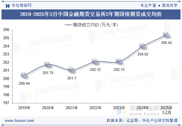 2019-2025年2月中国金融期货交易所2年期国债期货成交均价