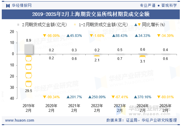 2019-2025年2月上海期货交易所线材期货成交金额