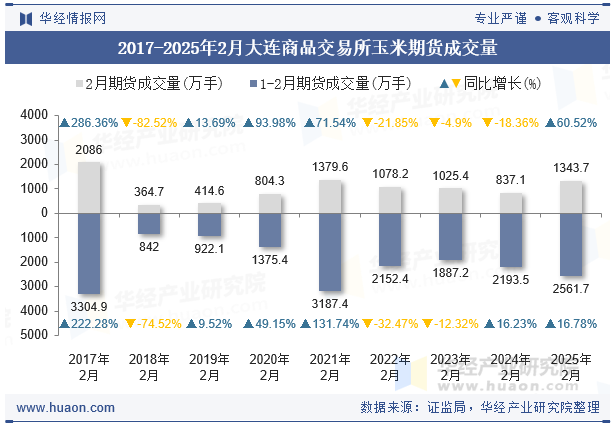2017-2025年2月大连商品交易所玉米期货成交量