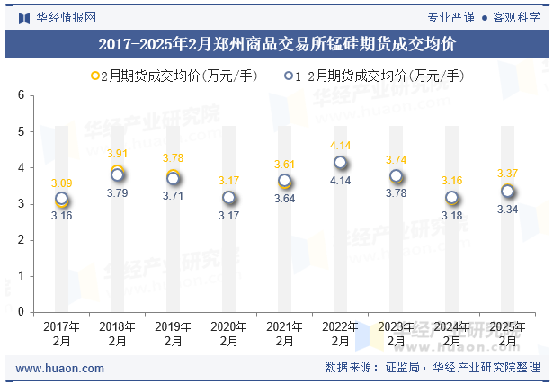 2017-2025年2月郑州商品交易所锰硅期货成交均价