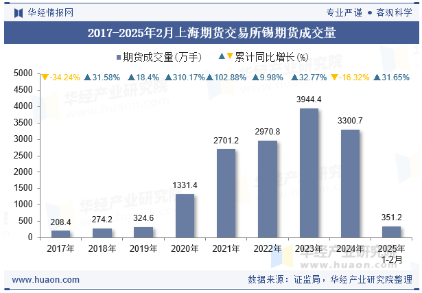 2017-2025年2月上海期货交易所锡期货成交量