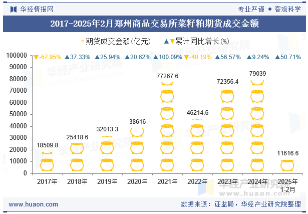 2017-2025年2月郑州商品交易所菜籽粕期货成交金额