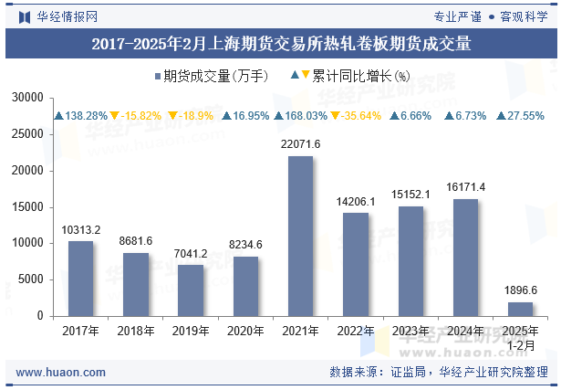 2017-2025年2月上海期货交易所热轧卷板期货成交量