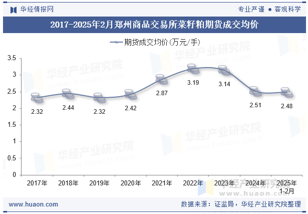 2017-2025年2月郑州商品交易所菜籽粕期货成交均价