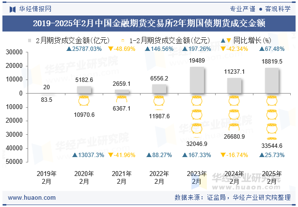 2019-2025年2月中国金融期货交易所2年期国债期货成交金额