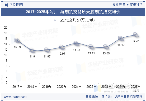 2017-2025年2月上海期货交易所天胶期货成交均价