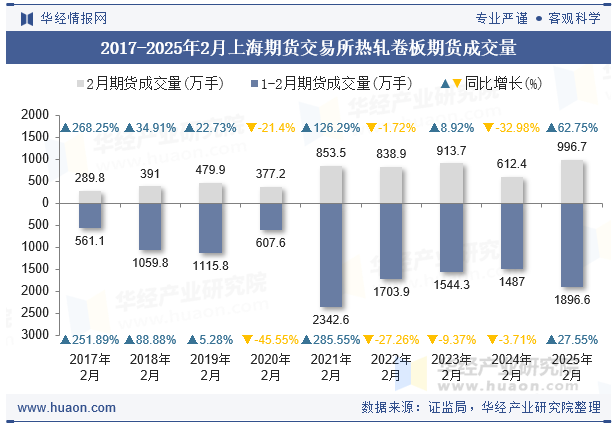 2017-2025年2月上海期货交易所热轧卷板期货成交量