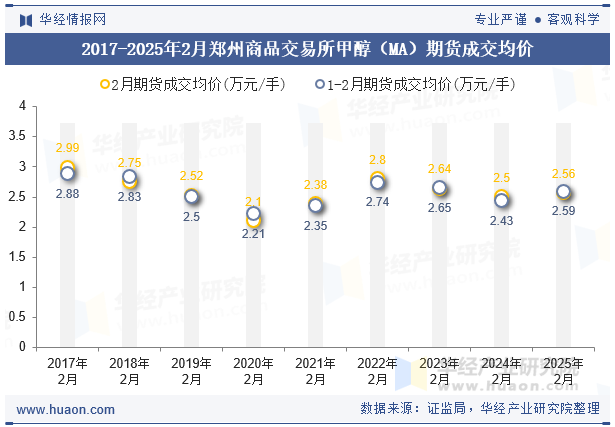 2017-2025年2月郑州商品交易所甲醇（MA）期货成交均价