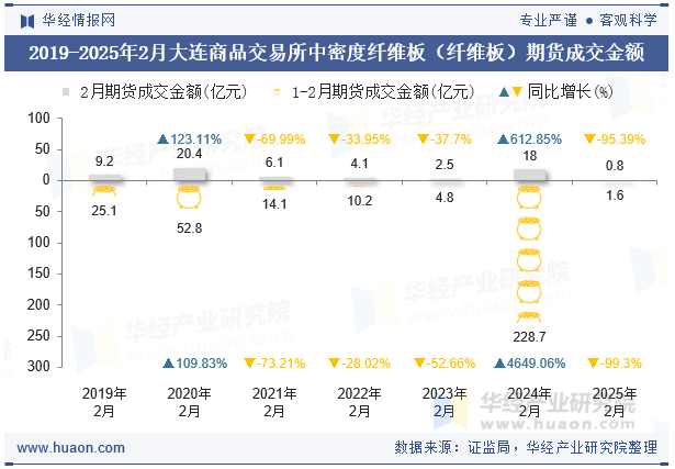 2019-2025年2月大连商品交易所中密度纤维板（纤维板）期货成交金额