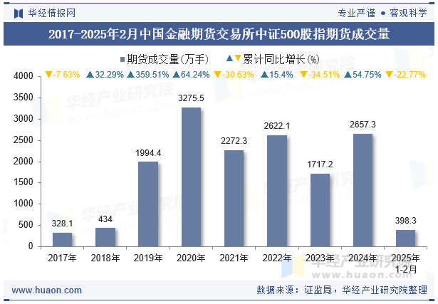 2017-2025年2月中国金融期货交易所中证500股指期货成交量