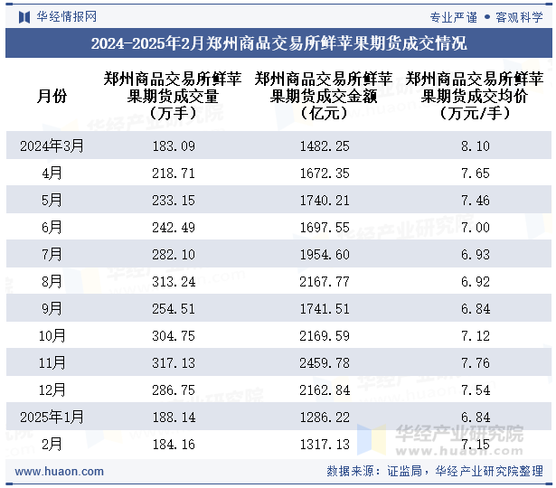 2024-2025年2月郑州商品交易所鲜苹果期货成交情况