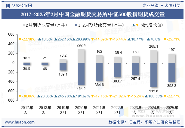 2017-2025年2月中国金融期货交易所中证500股指期货成交量