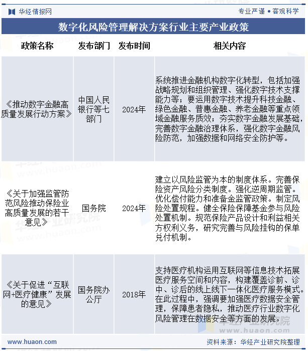 数字化风险管理解决方案行业主要产业政策