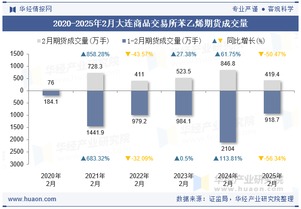 2020-2025年2月大连商品交易所苯乙烯期货成交量