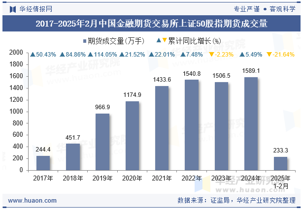 2017-2025年2月中国金融期货交易所上证50股指期货成交量