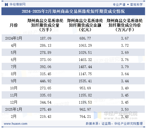 2024-2025年2月郑州商品交易所涤纶短纤期货成交情况