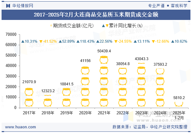 2017-2025年2月大连商品交易所玉米期货成交金额