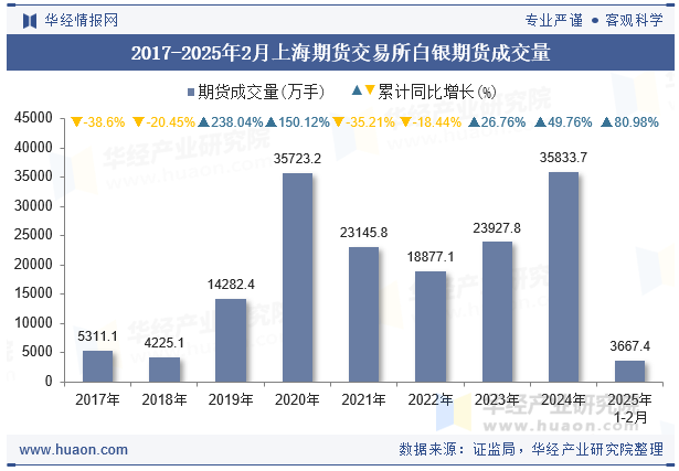 2017-2025年2月上海期货交易所白银期货成交量