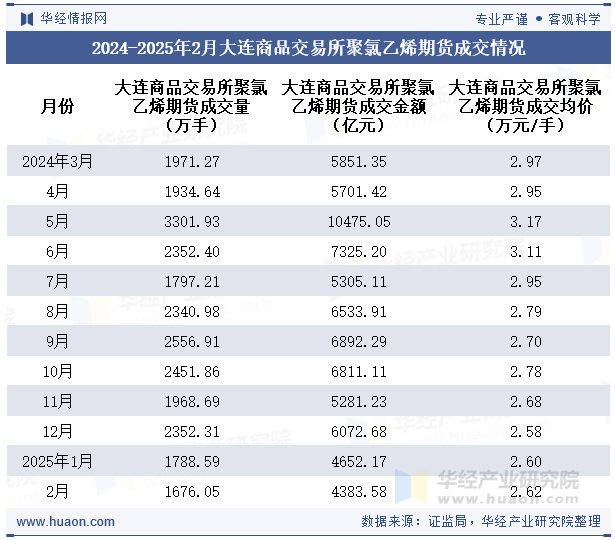 2024-2025年2月大连商品交易所聚氯乙烯期货成交情况