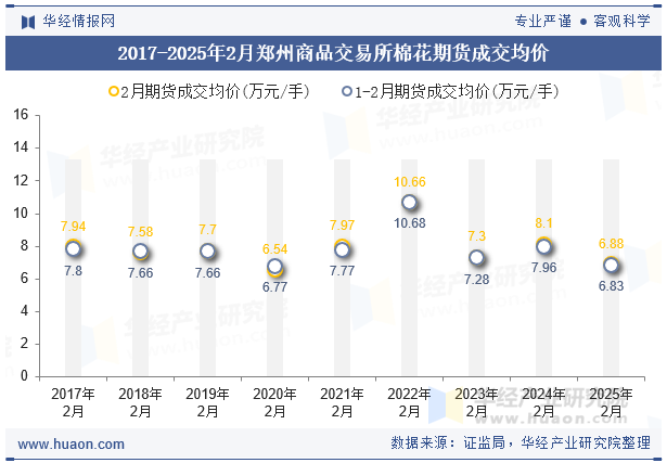 2017-2025年2月郑州商品交易所棉花期货成交均价