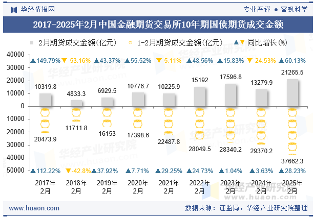 2017-2025年2月中国金融期货交易所10年期国债期货成交金额